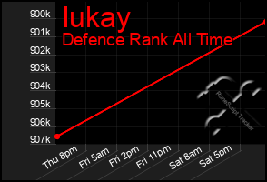 Total Graph of Iukay