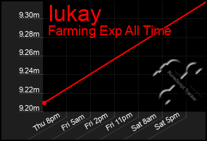 Total Graph of Iukay