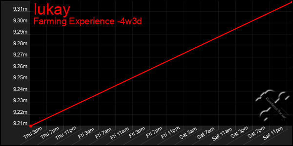 Last 31 Days Graph of Iukay