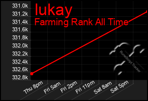 Total Graph of Iukay