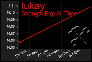 Total Graph of Iukay