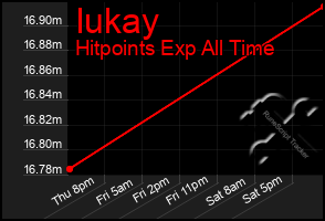 Total Graph of Iukay