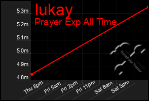 Total Graph of Iukay