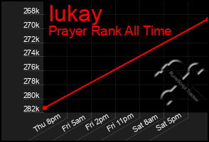 Total Graph of Iukay