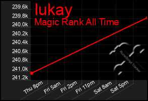 Total Graph of Iukay