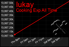 Total Graph of Iukay