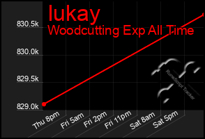 Total Graph of Iukay