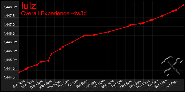 Last 31 Days Graph of Iulz