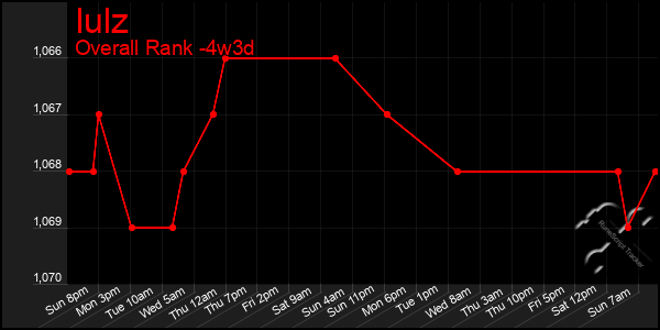 Last 31 Days Graph of Iulz