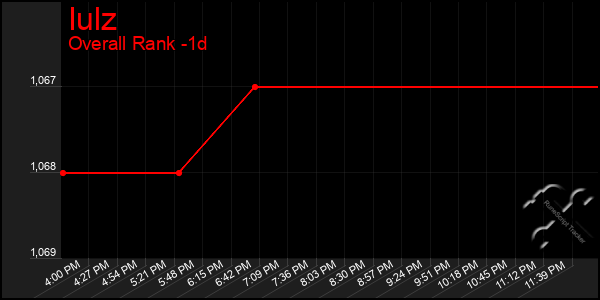 Last 24 Hours Graph of Iulz