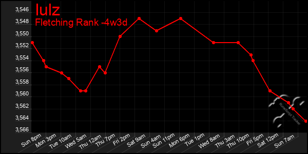 Last 31 Days Graph of Iulz