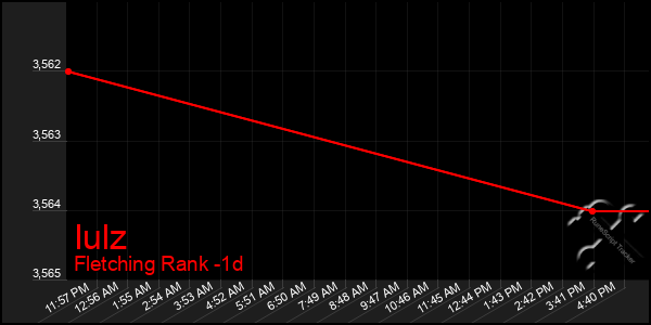 Last 24 Hours Graph of Iulz