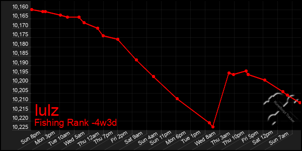 Last 31 Days Graph of Iulz