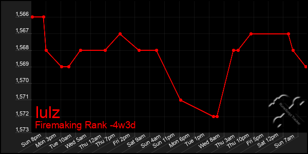 Last 31 Days Graph of Iulz