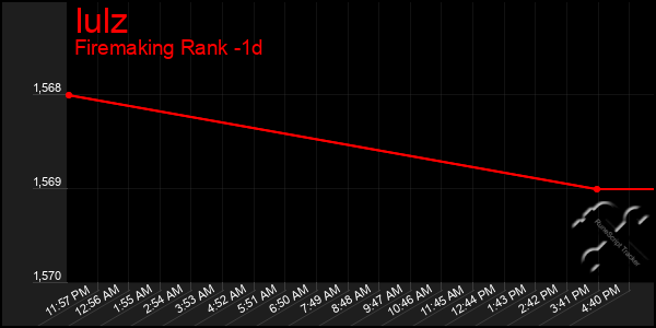 Last 24 Hours Graph of Iulz