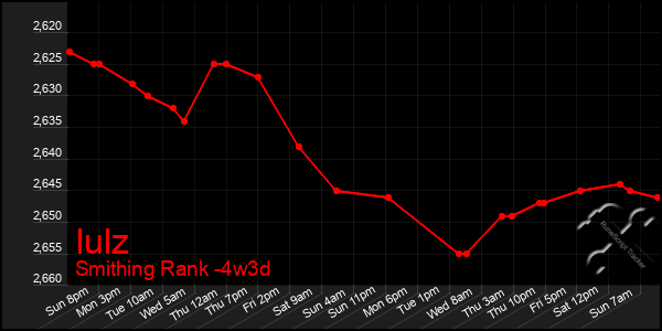 Last 31 Days Graph of Iulz