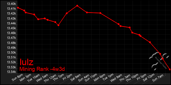 Last 31 Days Graph of Iulz