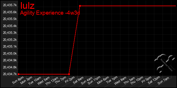 Last 31 Days Graph of Iulz