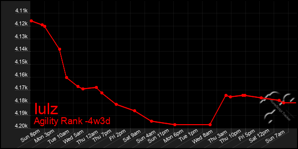 Last 31 Days Graph of Iulz