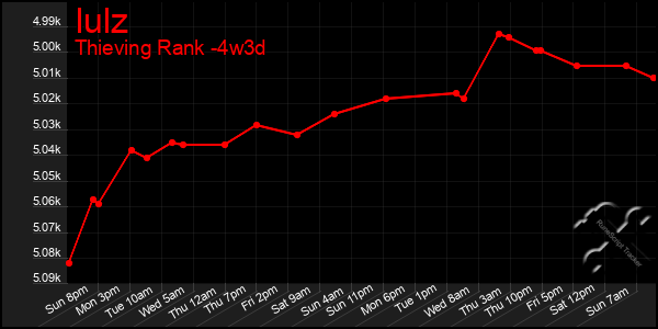 Last 31 Days Graph of Iulz