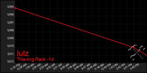 Last 24 Hours Graph of Iulz