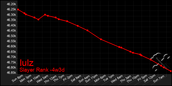 Last 31 Days Graph of Iulz