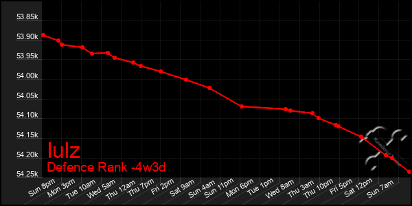 Last 31 Days Graph of Iulz