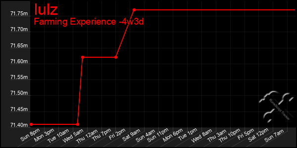 Last 31 Days Graph of Iulz