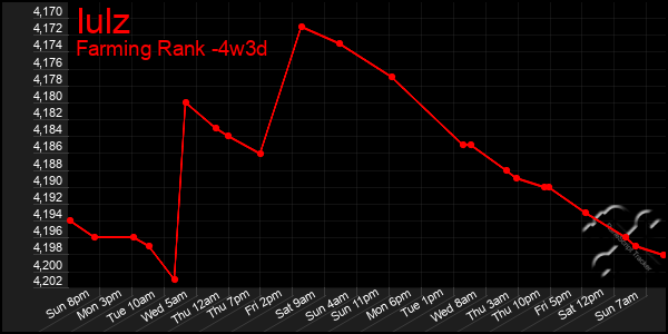 Last 31 Days Graph of Iulz