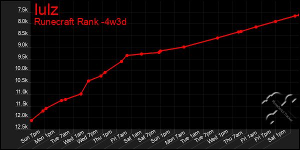 Last 31 Days Graph of Iulz