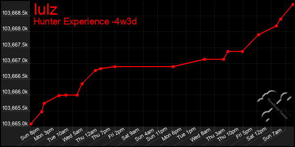 Last 31 Days Graph of Iulz