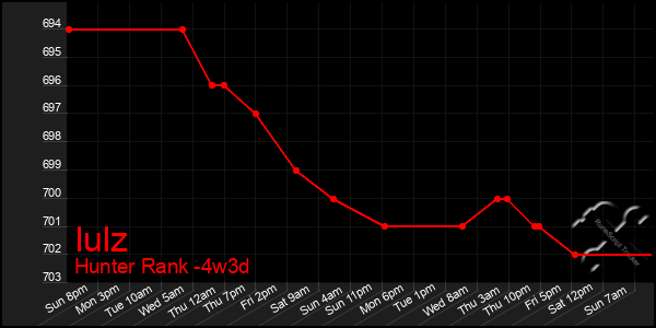 Last 31 Days Graph of Iulz