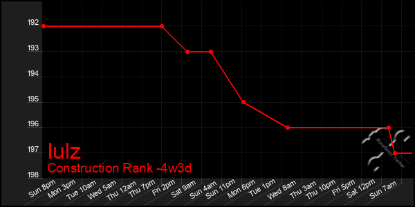 Last 31 Days Graph of Iulz