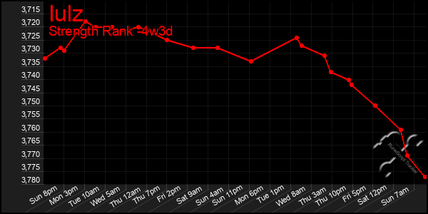 Last 31 Days Graph of Iulz