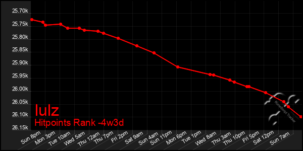 Last 31 Days Graph of Iulz