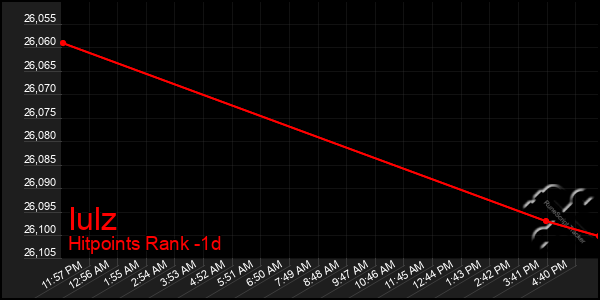 Last 24 Hours Graph of Iulz