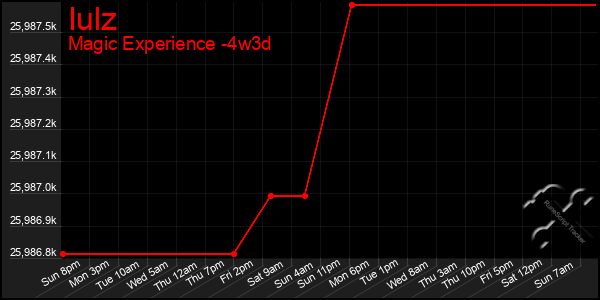 Last 31 Days Graph of Iulz