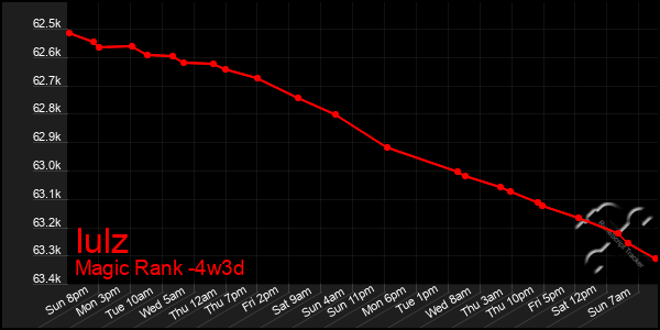 Last 31 Days Graph of Iulz