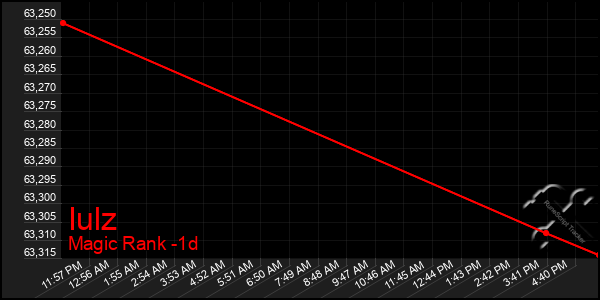 Last 24 Hours Graph of Iulz