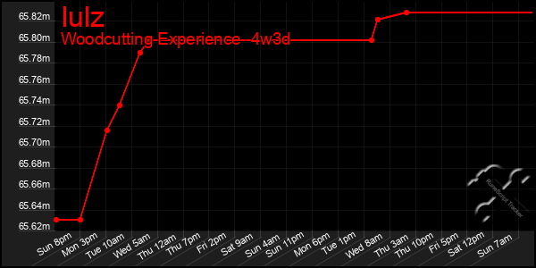 Last 31 Days Graph of Iulz