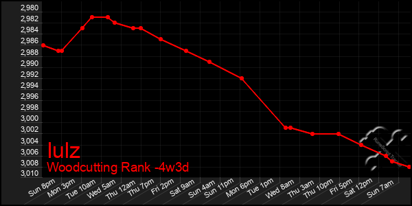 Last 31 Days Graph of Iulz