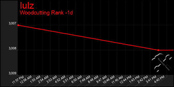 Last 24 Hours Graph of Iulz