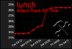 Total Graph of Iunch