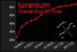 Total Graph of Iuranium