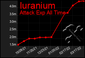 Total Graph of Iuranium