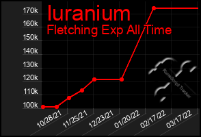 Total Graph of Iuranium