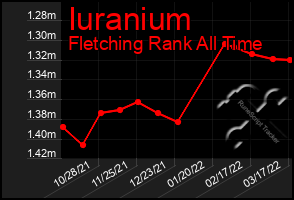 Total Graph of Iuranium