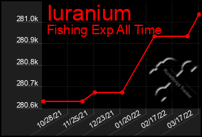 Total Graph of Iuranium