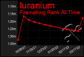 Total Graph of Iuranium