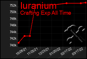 Total Graph of Iuranium